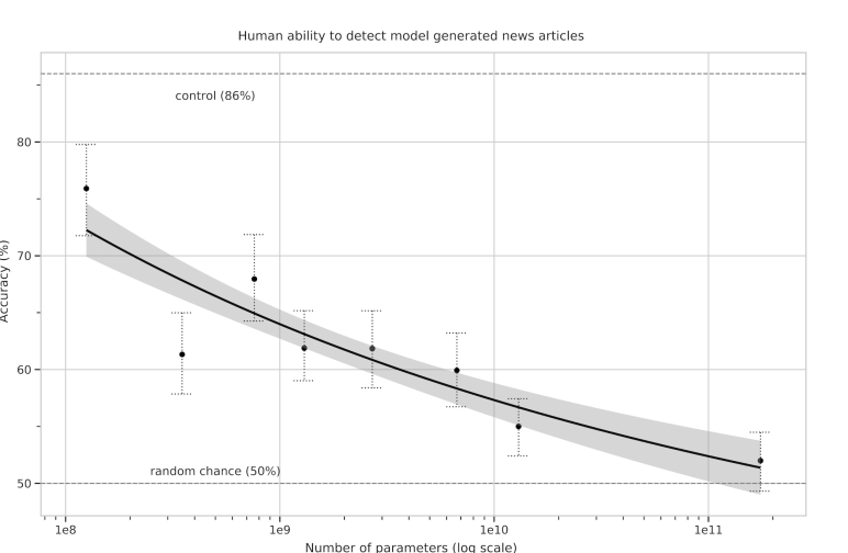 Human accuracy detecting GPT-3 generated news