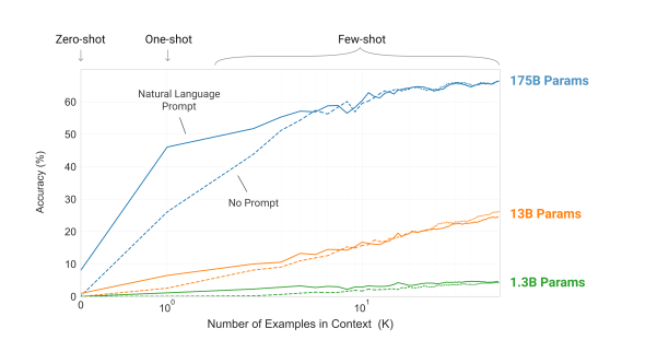 GTP-3 accuracy vs model size